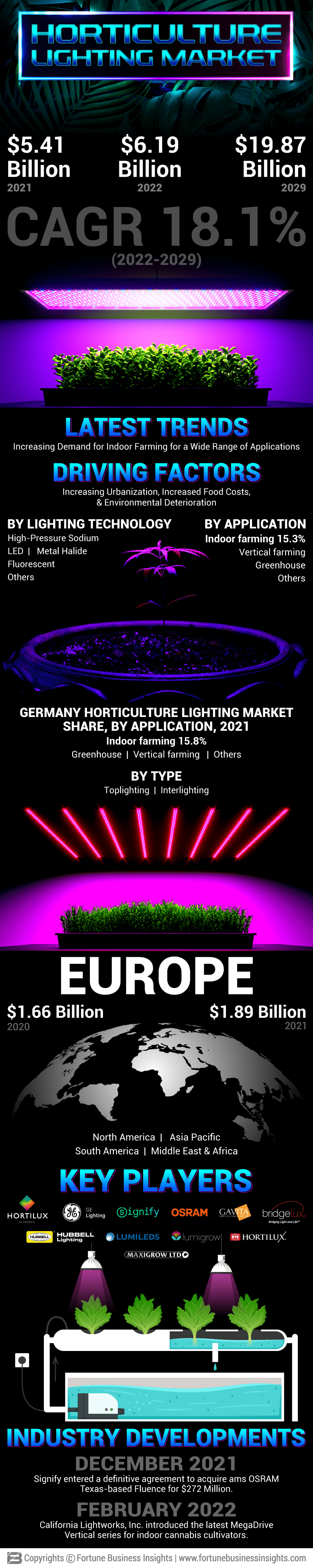 Horticulture Lighting Market