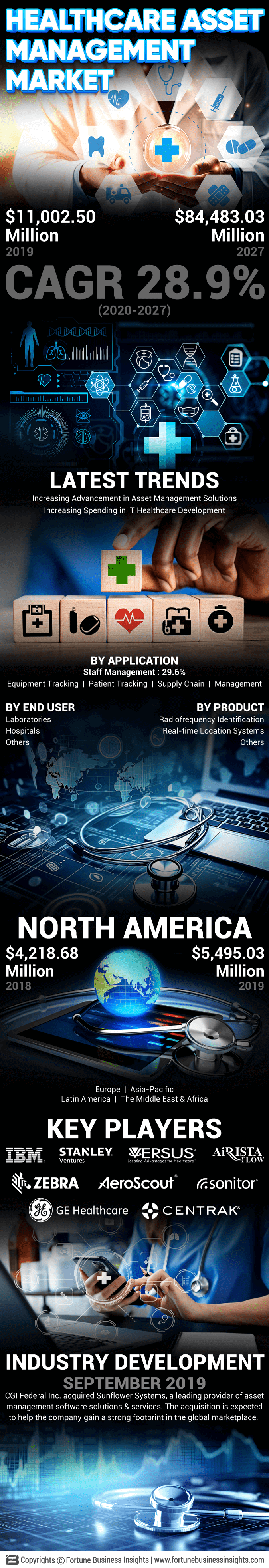 Hospital Asset Management Systems Market