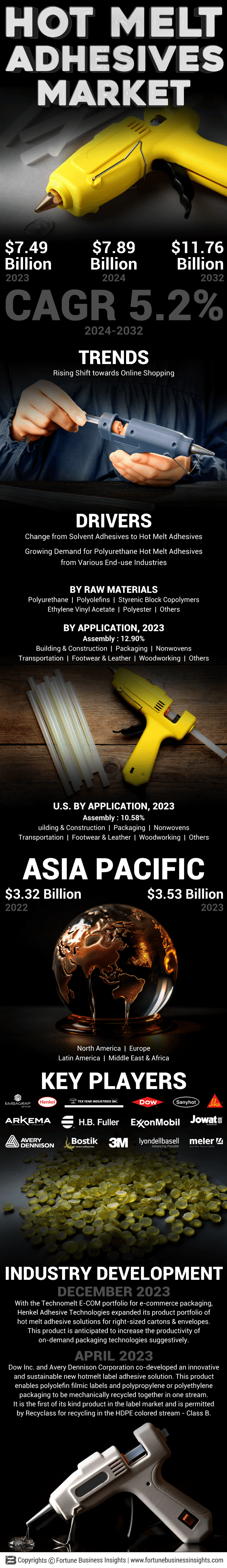Hot Melt Adhesives Market