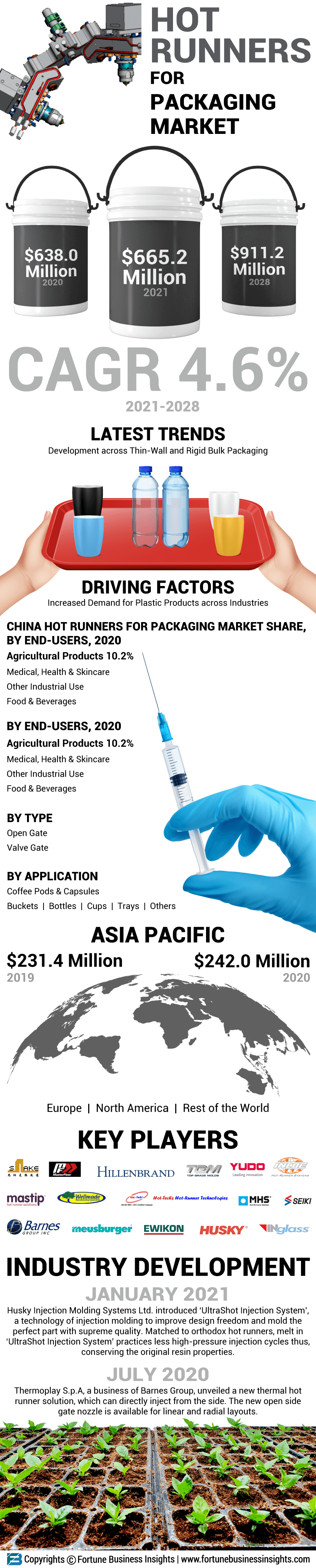 Hot Runners for Packaging Market