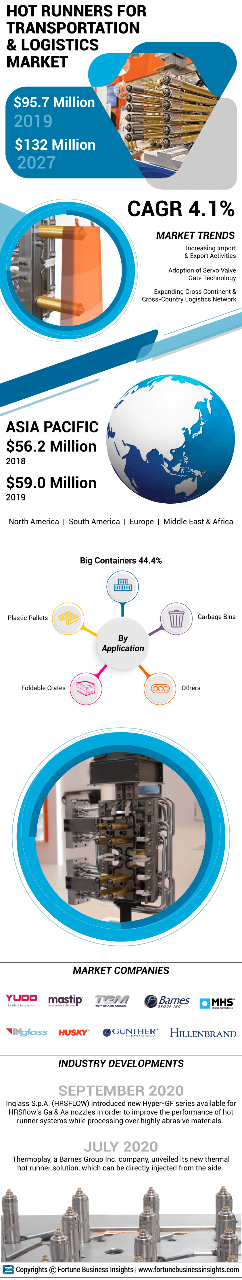 Hot Runners for Transportation & Logistics Market