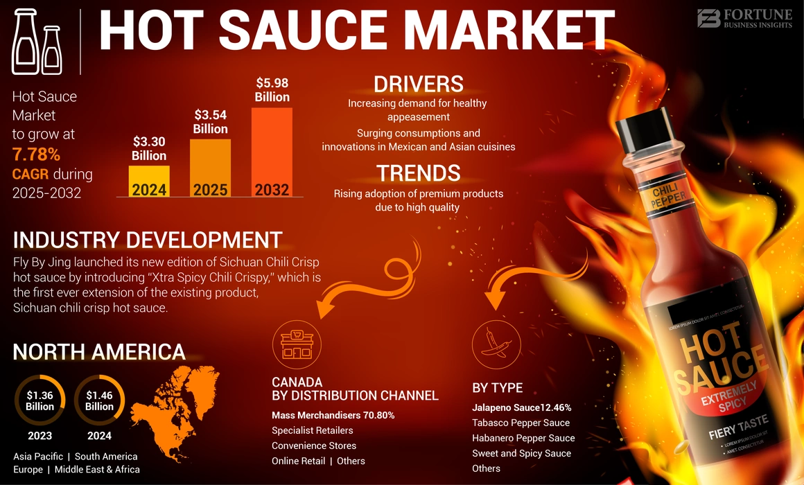 Hot Sauce Market