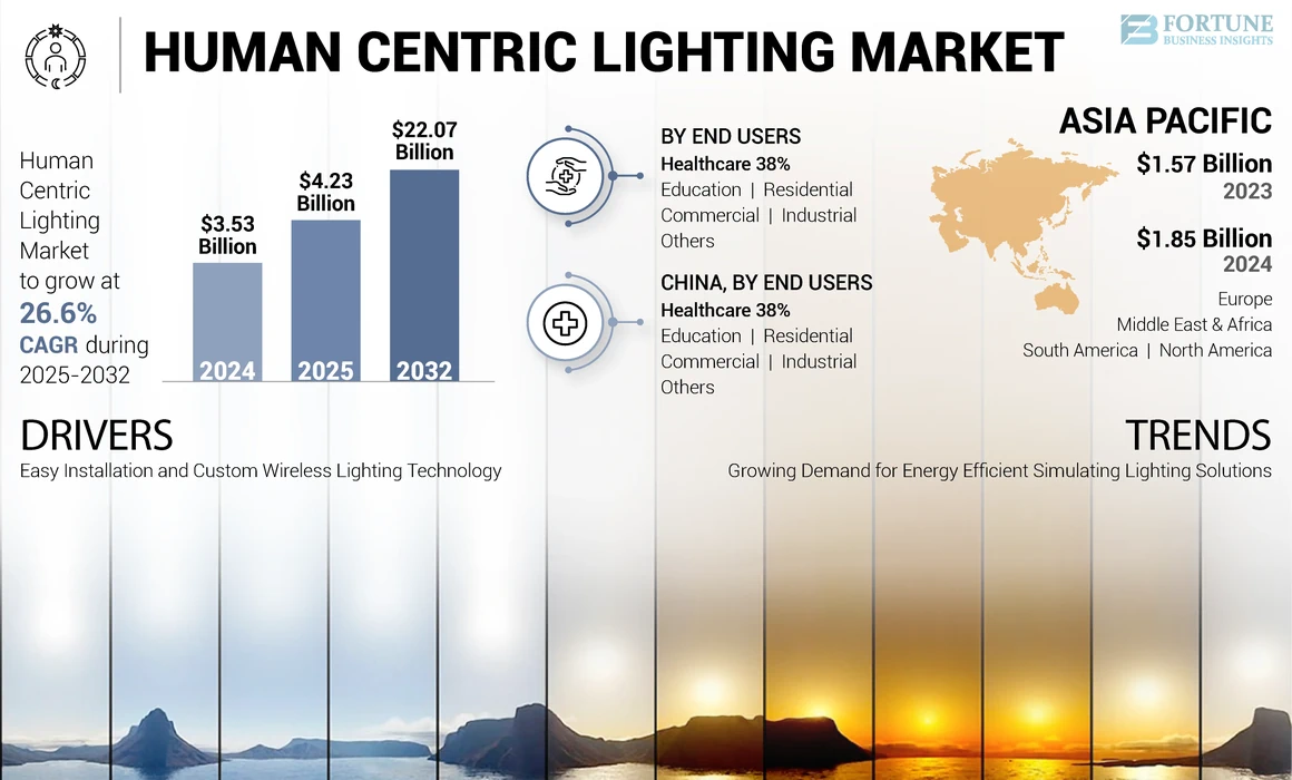 Human Centric Lighting Market