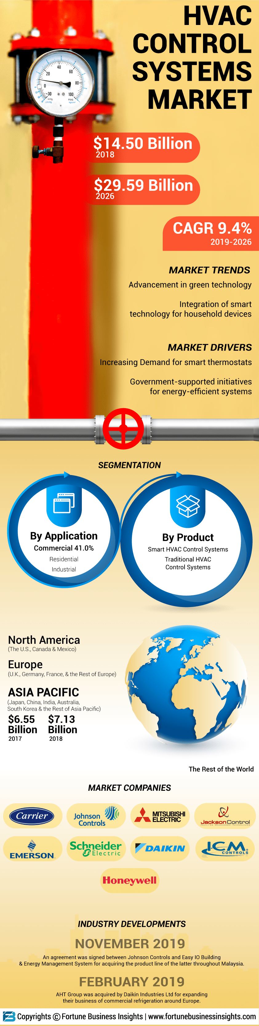 HVAC Control System Market