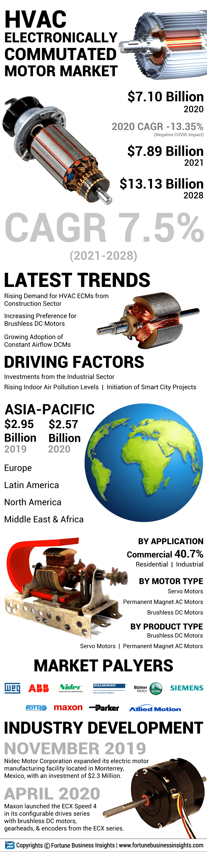 HVAC Electronically Commutated Motor (ECM) Market