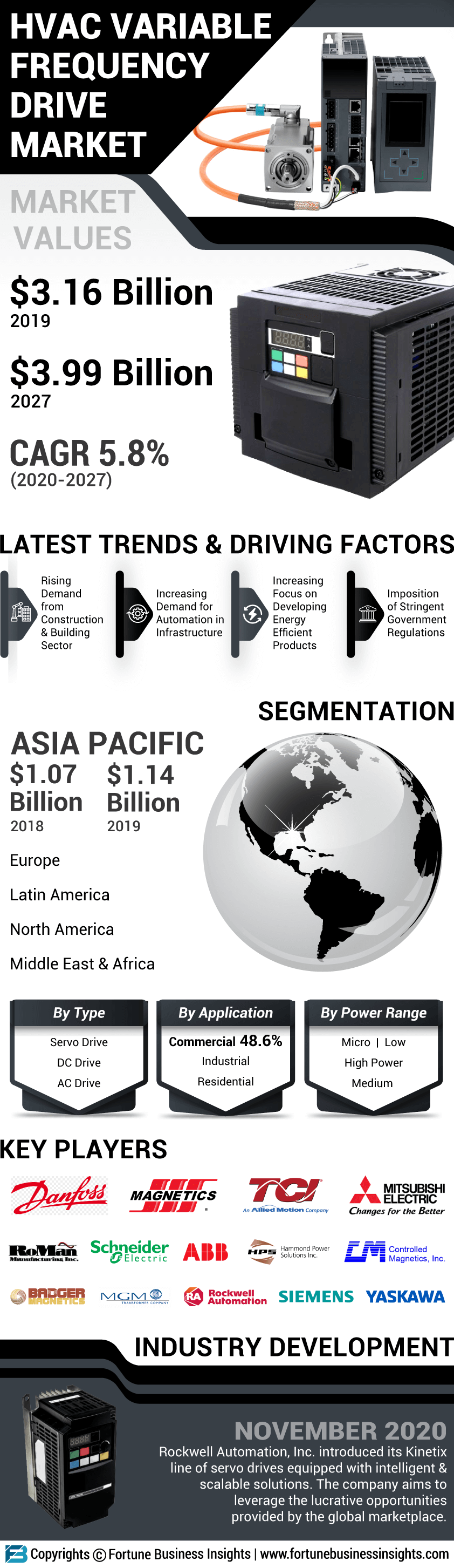 HVAC Variable Frequency Drive Market