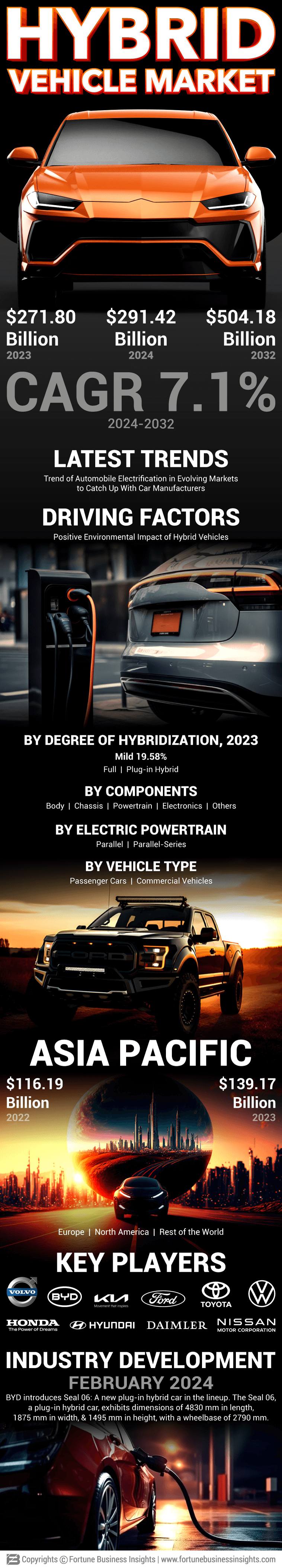 Hybrid Vehicle Market