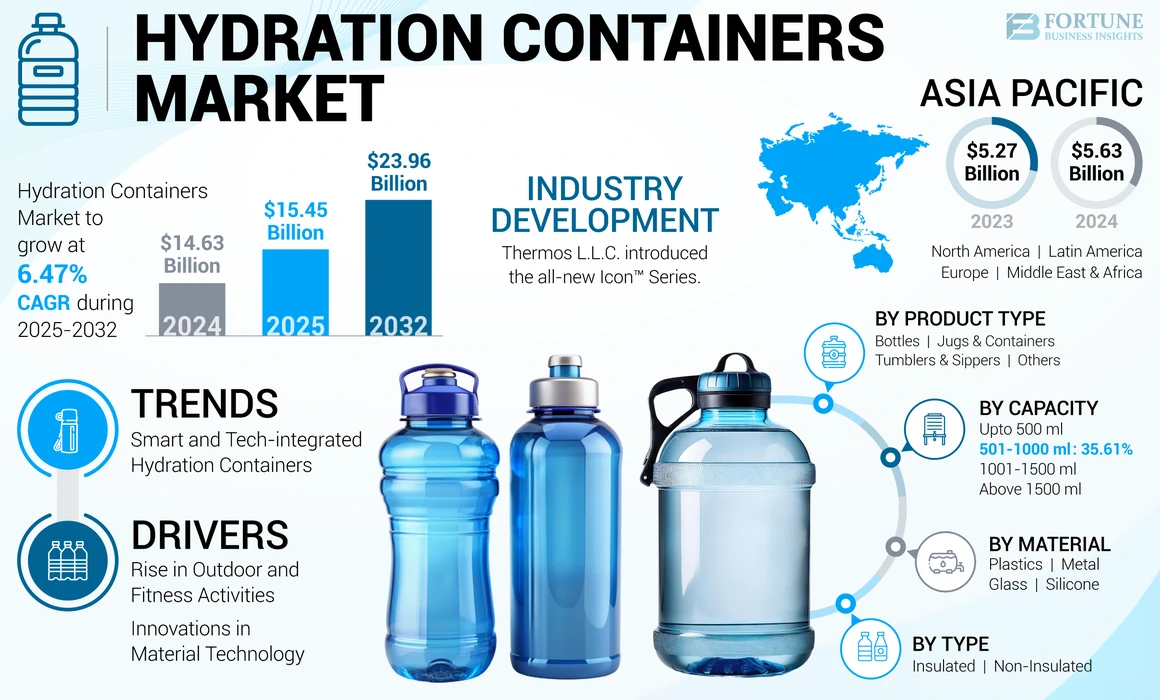 Hydration Containers Market