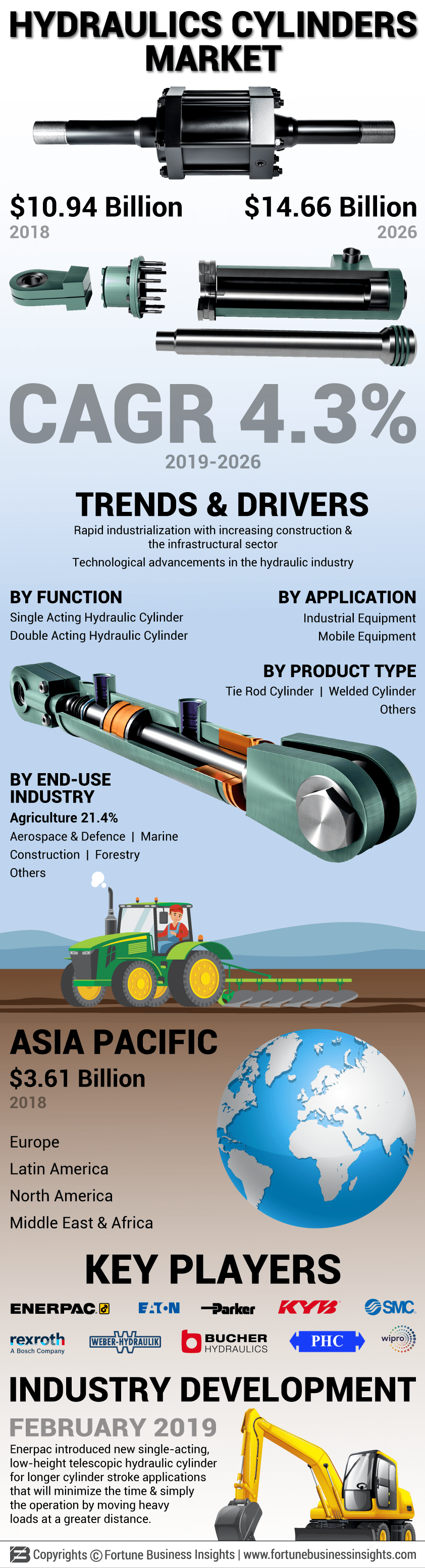 Hydraulic Cylinders Market
