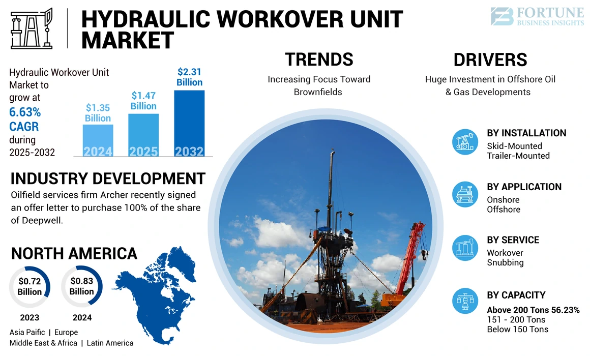 Hydraulic Workover Unit Market