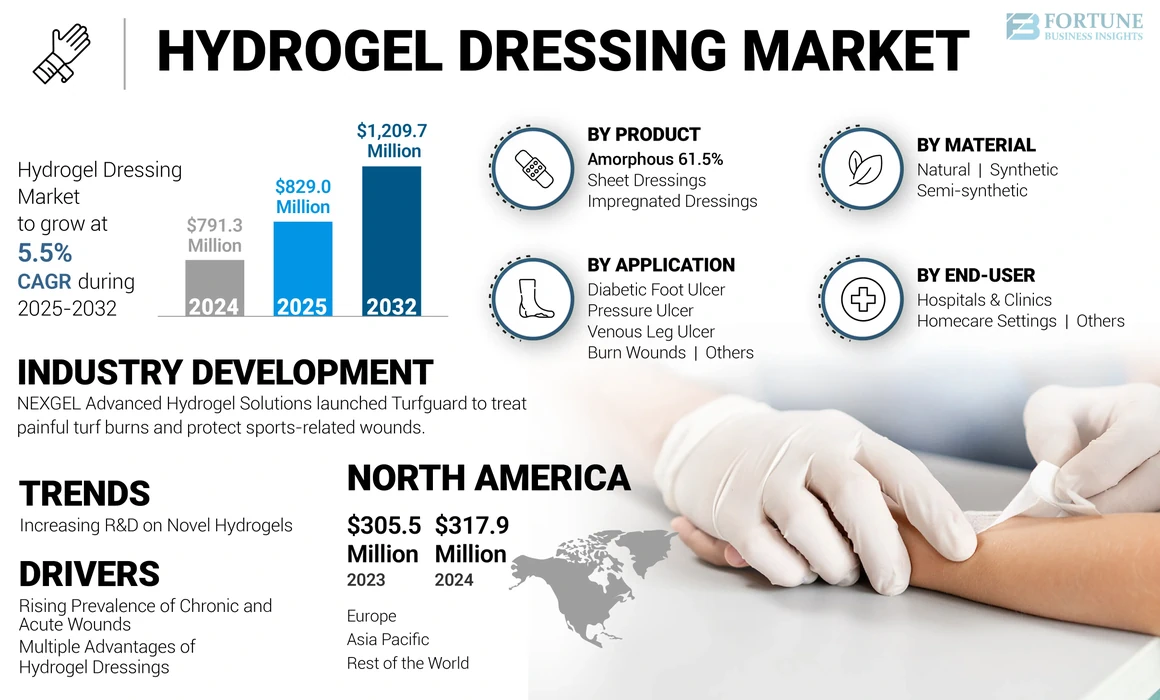 Hydrogel Dressing Market