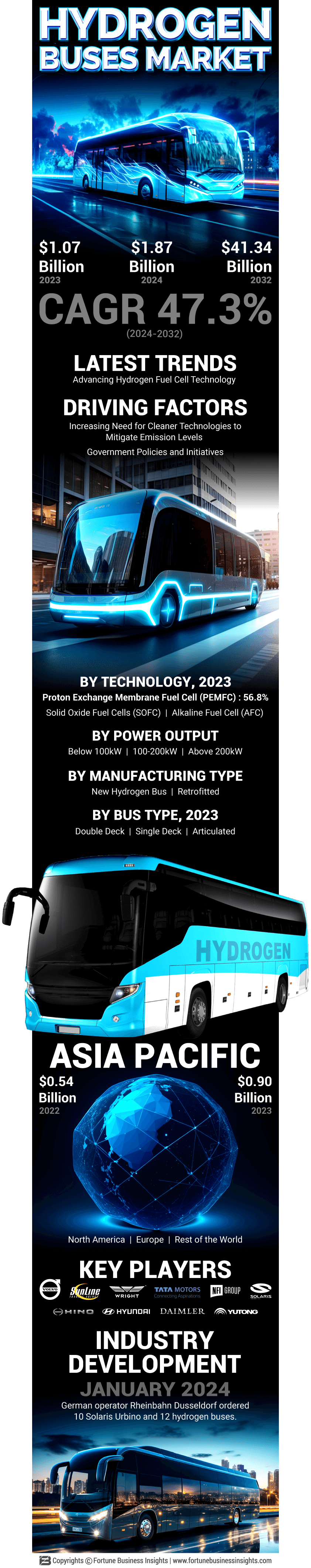 Hydrogen Buses Market