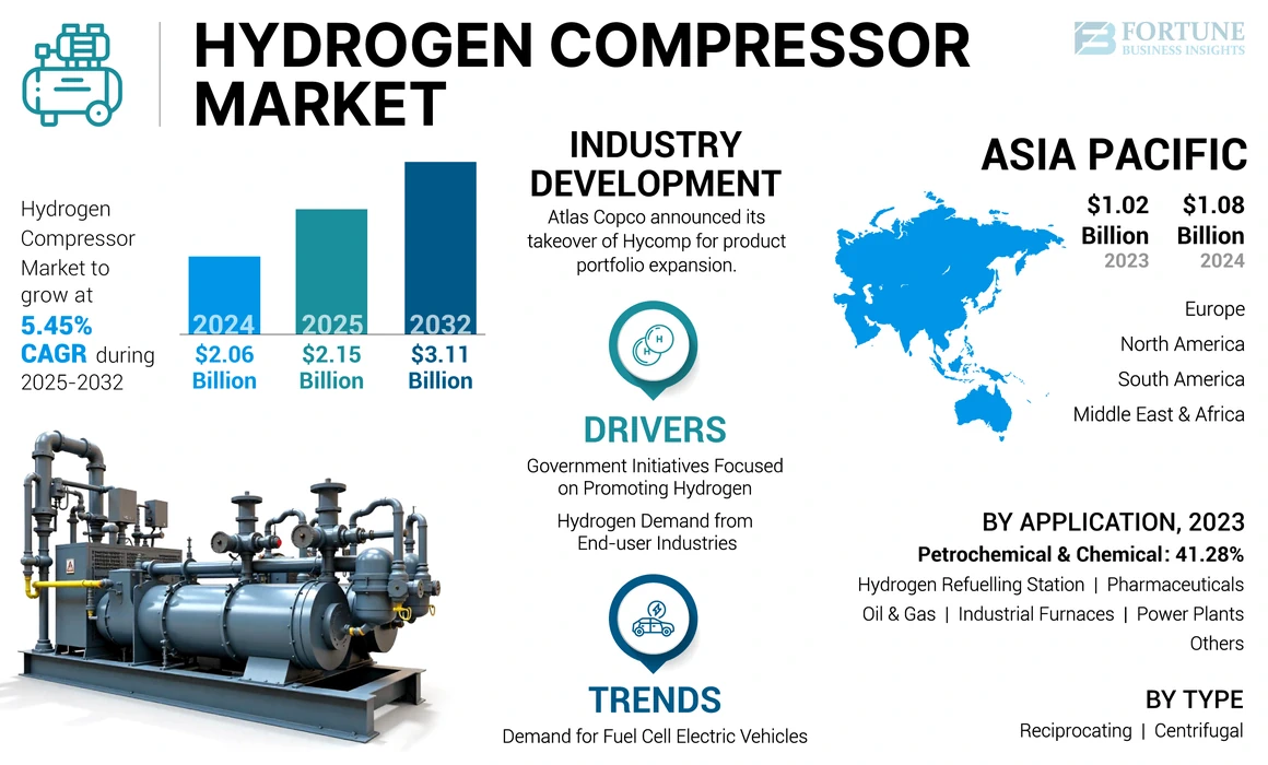 Hydrogen Compressor Market 
