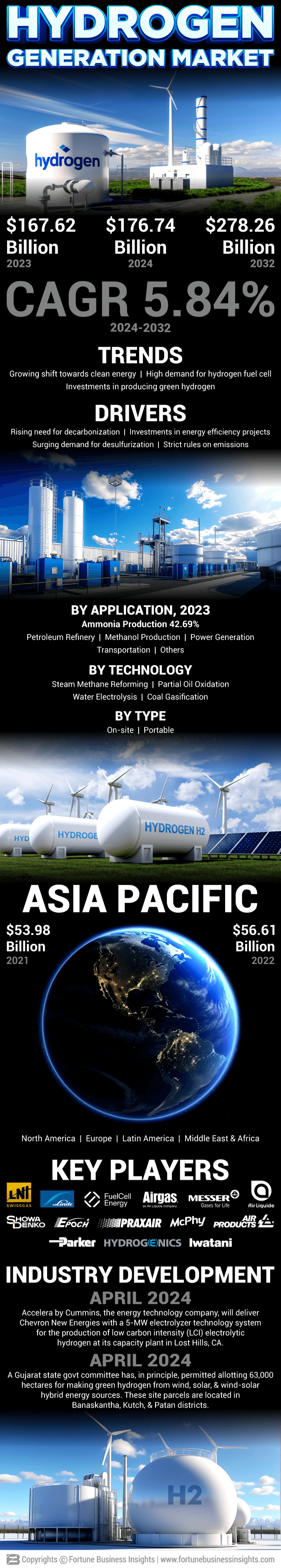 Hydrogen Generation Market