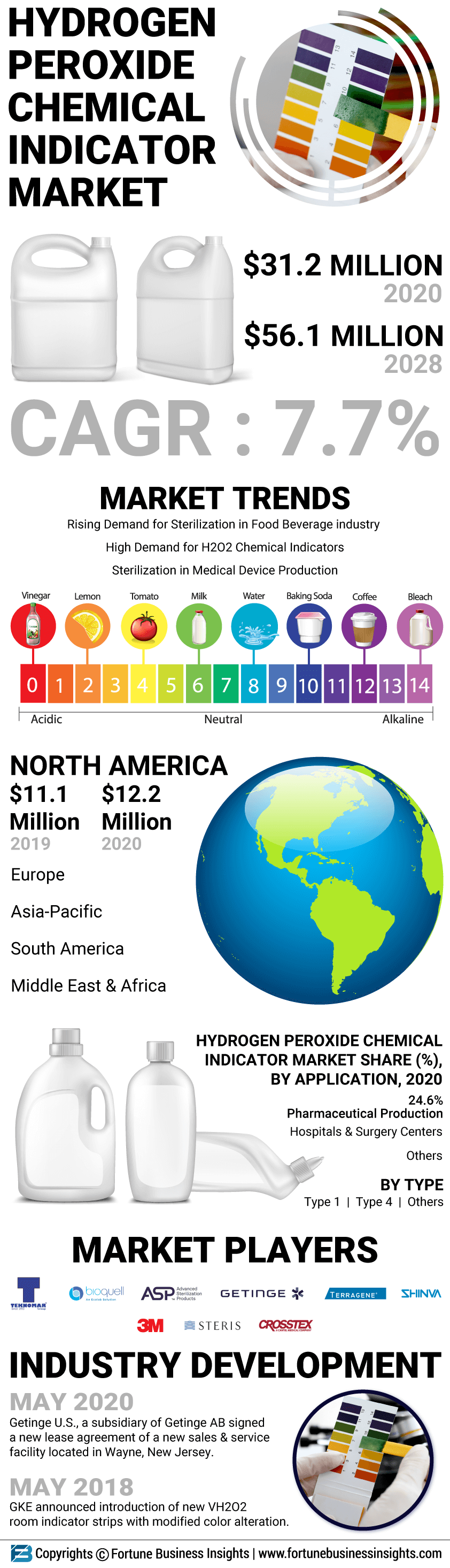Hydrogen Peroxide Chemical Indicator Market