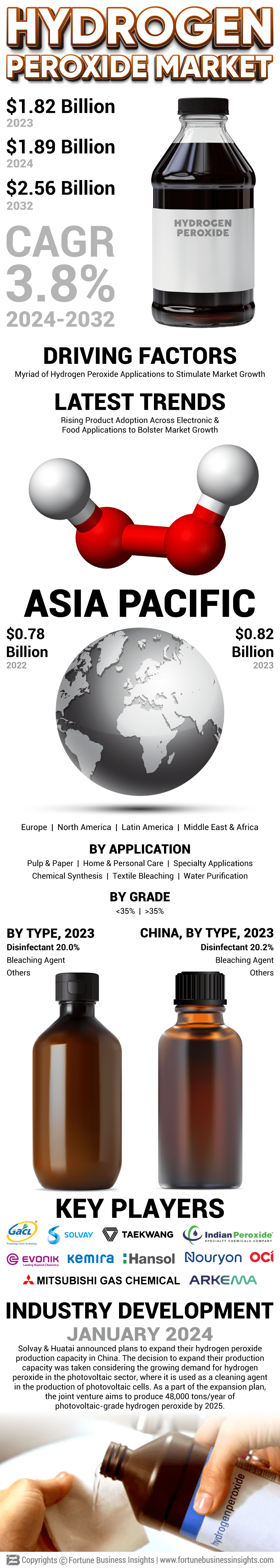 Hydrogen Peroxide Market