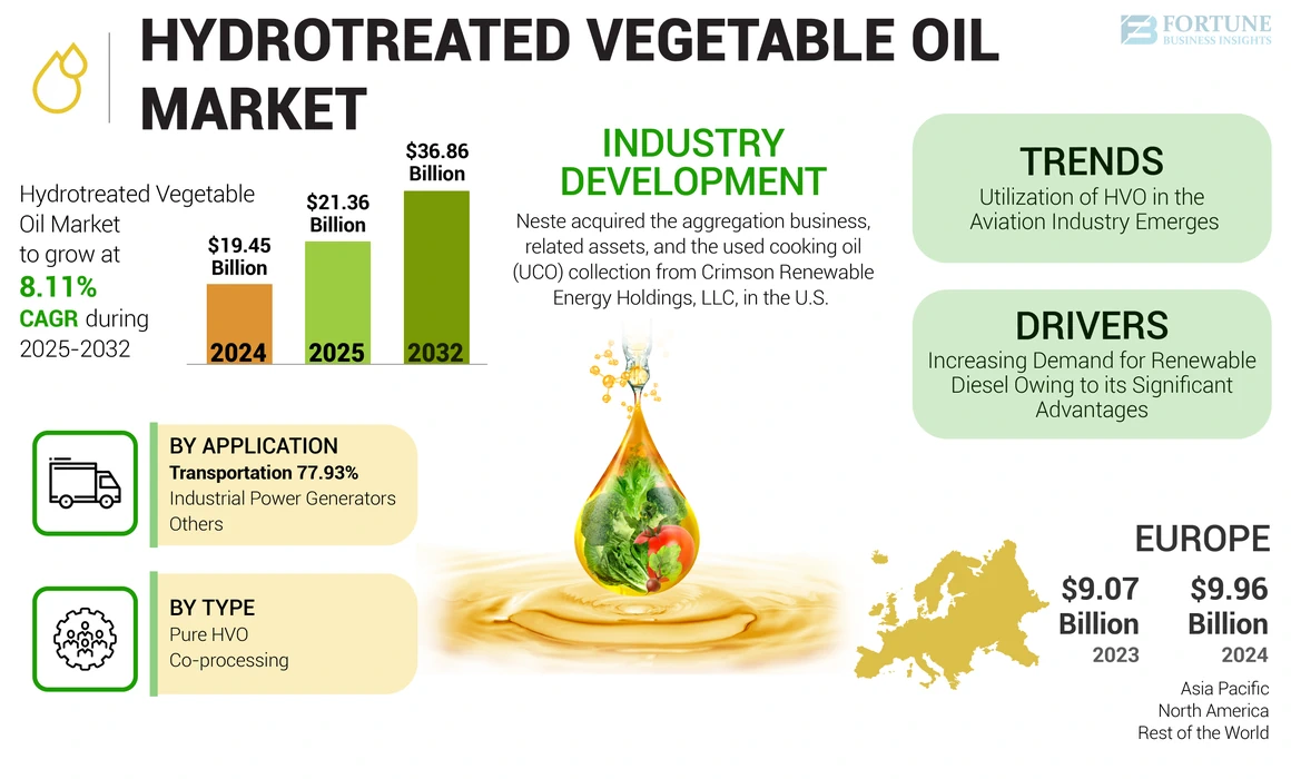 Hydrotreated Vegetable Oil Market
