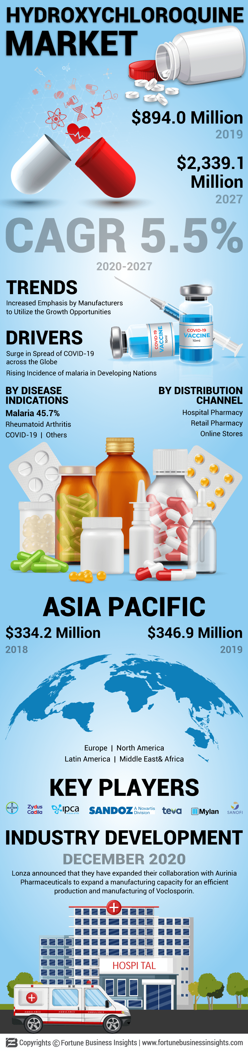 Hydroxychloroquine Market