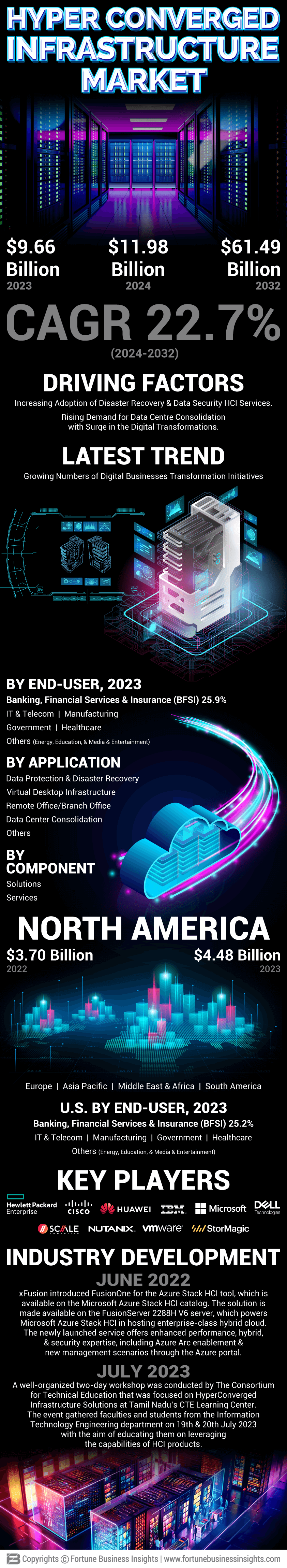 Hyper Converged Infrastructure Market