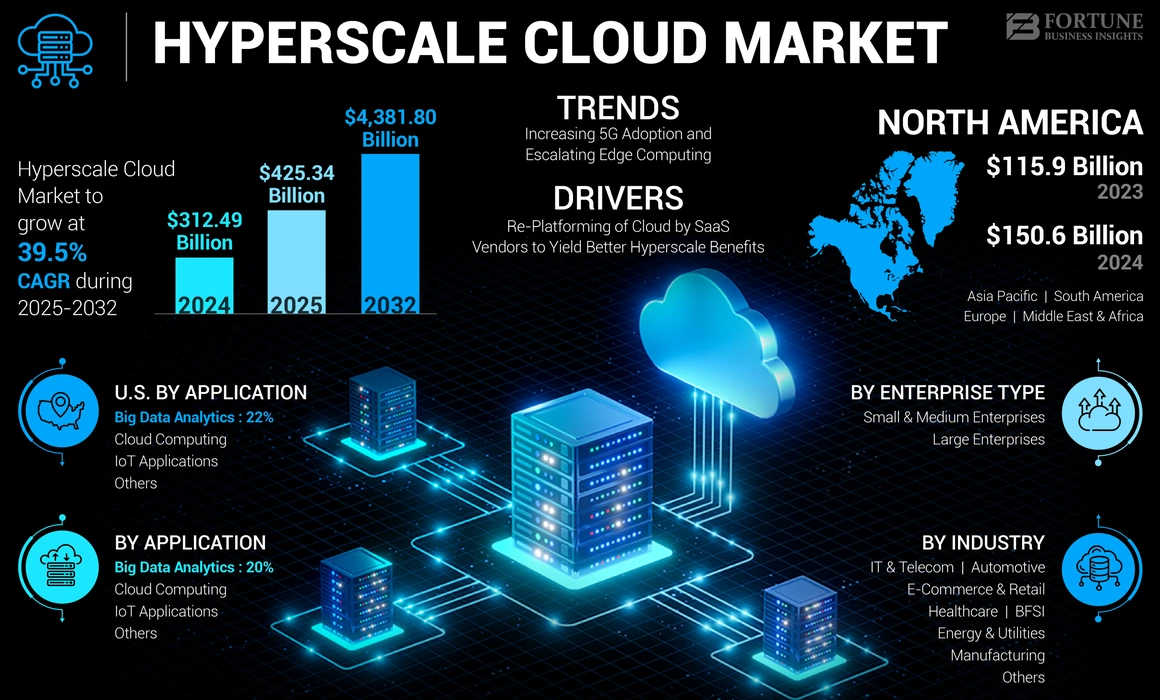 Hyperscale Cloud Market