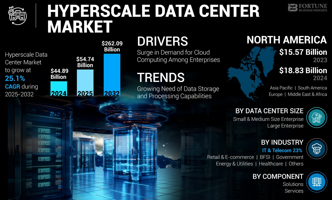 Hyperscale Data Center Market