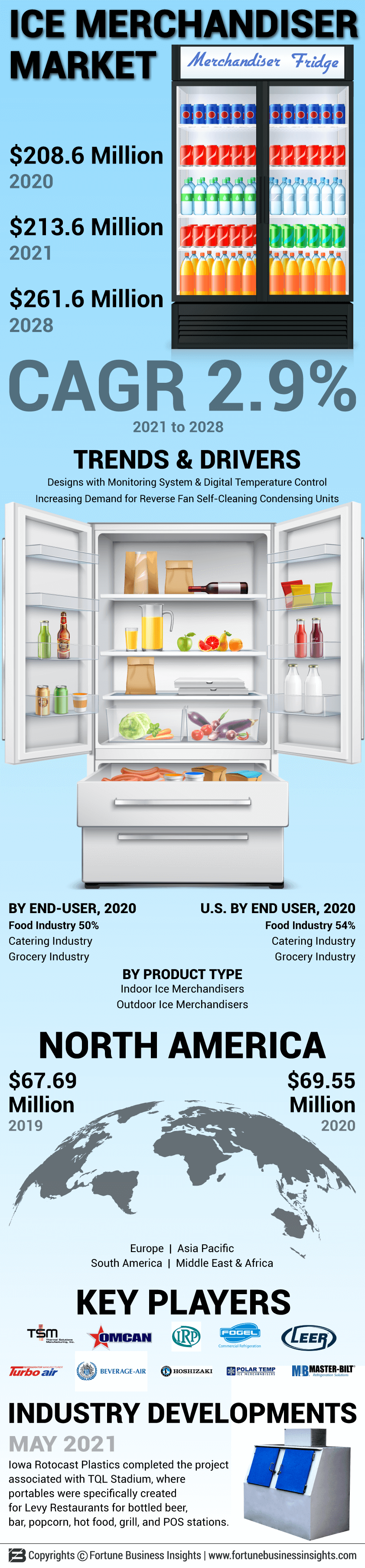 Ice Merchandiser Market 