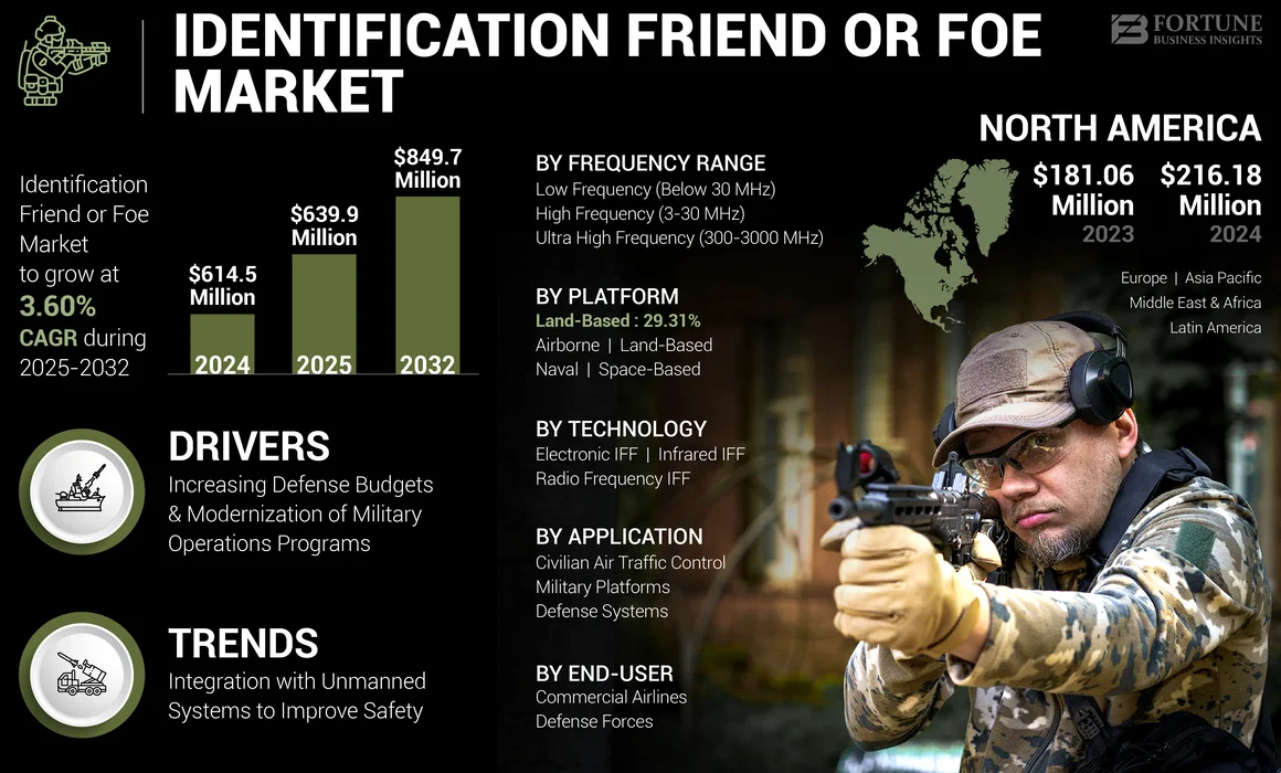 Identification Friend or Foe Market