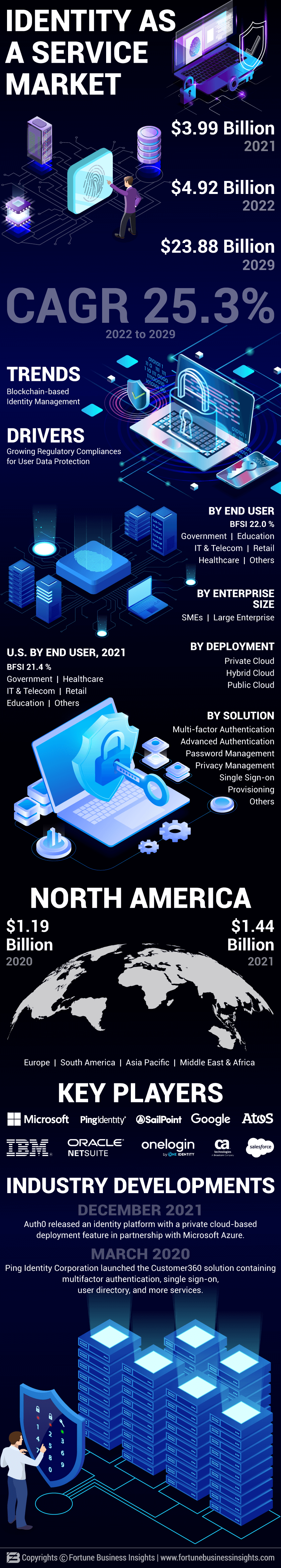 Identity as-a-Service(IDaaS) Market 