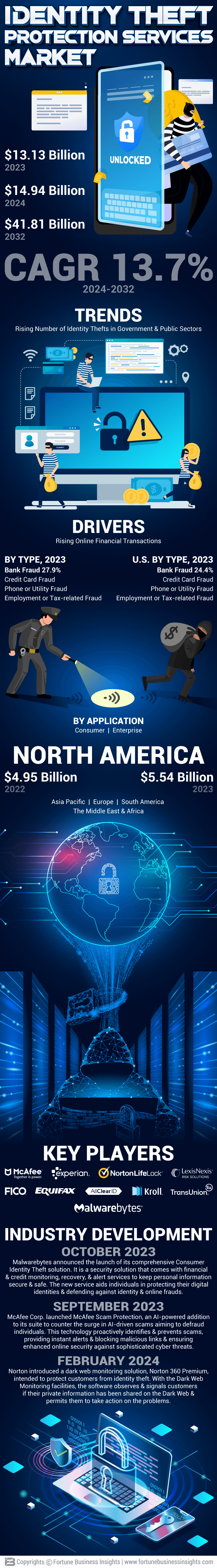 Identity Theft Protection Services Market 