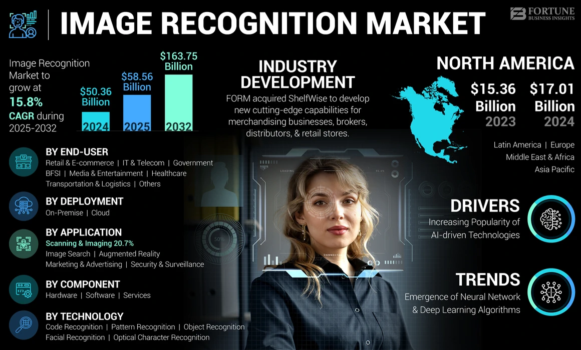 Image Recognition Market