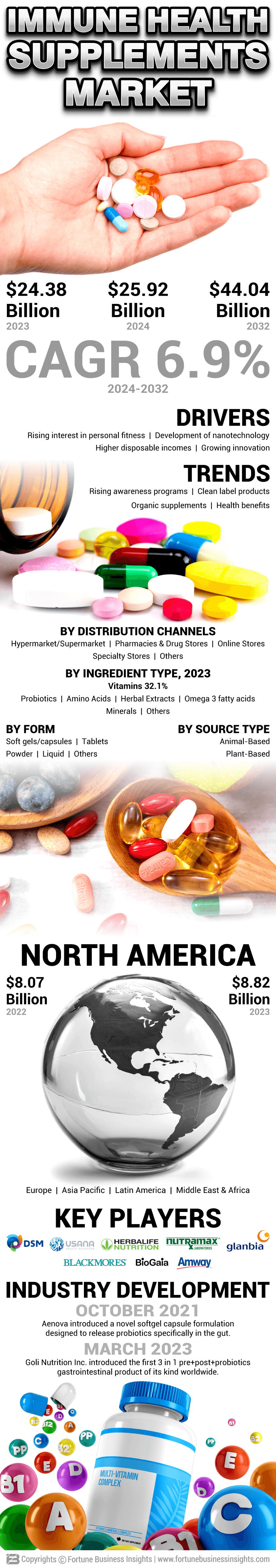 Immune Health Supplements Market