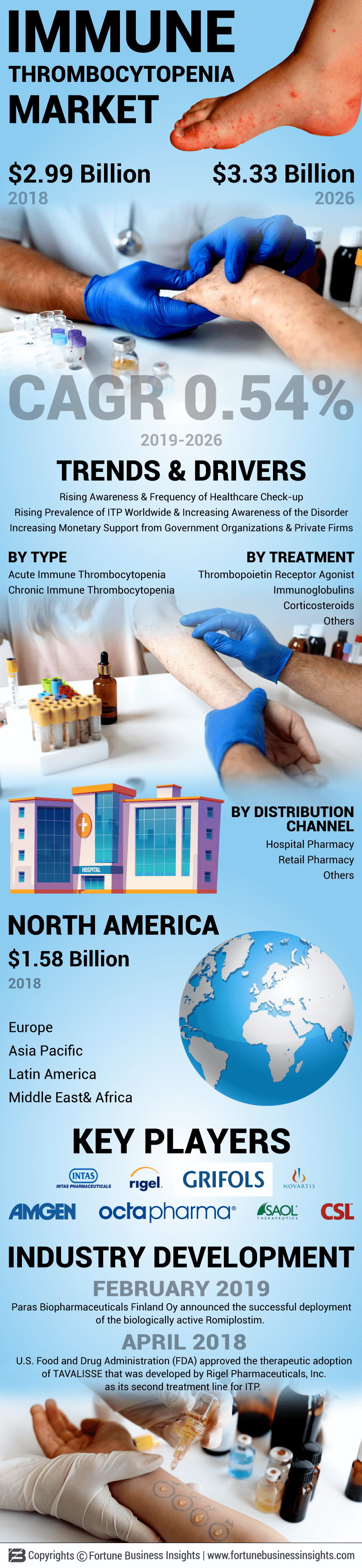 Immune Thrombocytopenia (ITP) Market