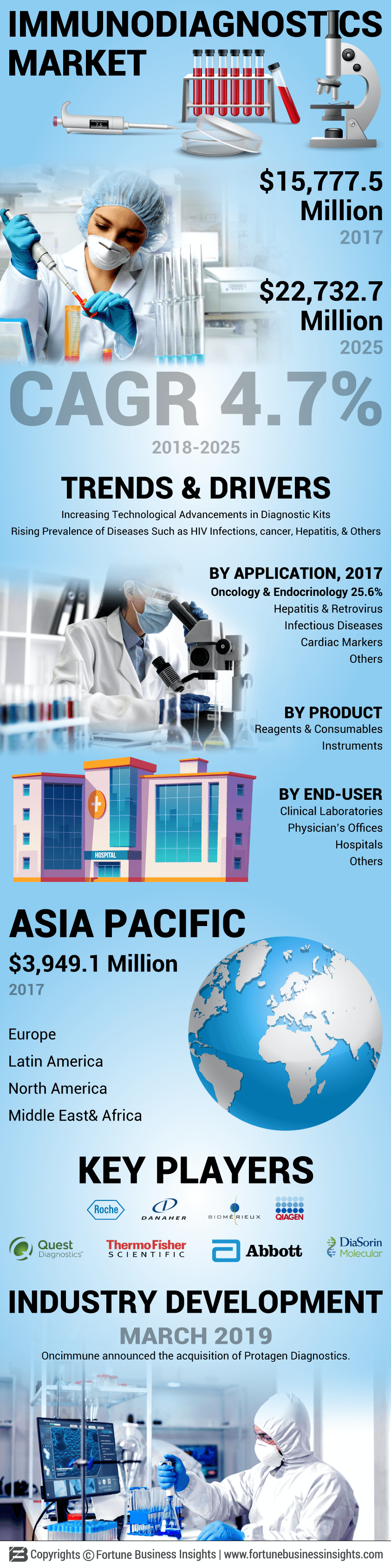 Immunodiagnostics Market