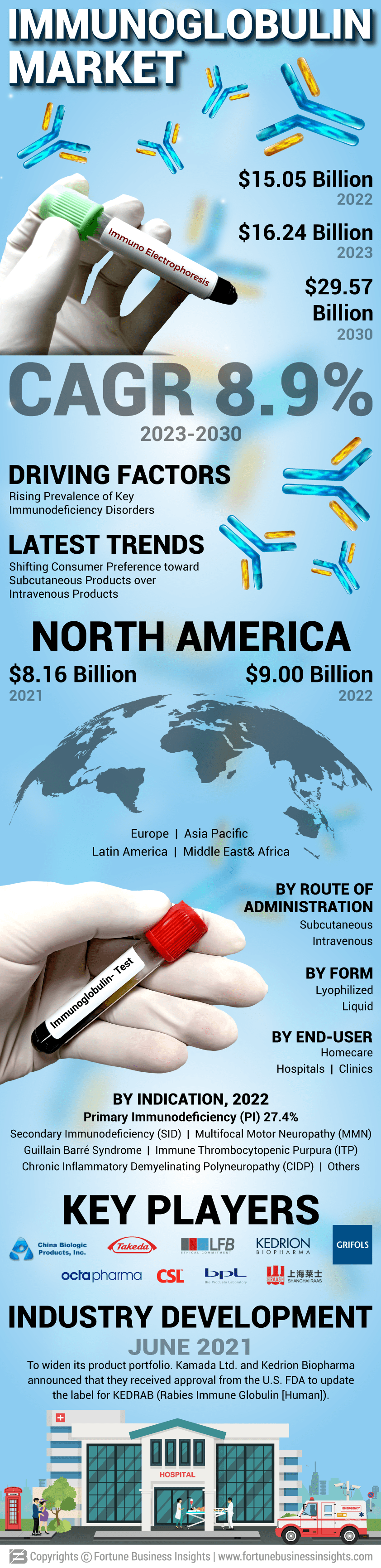 Immunoglobulins Market