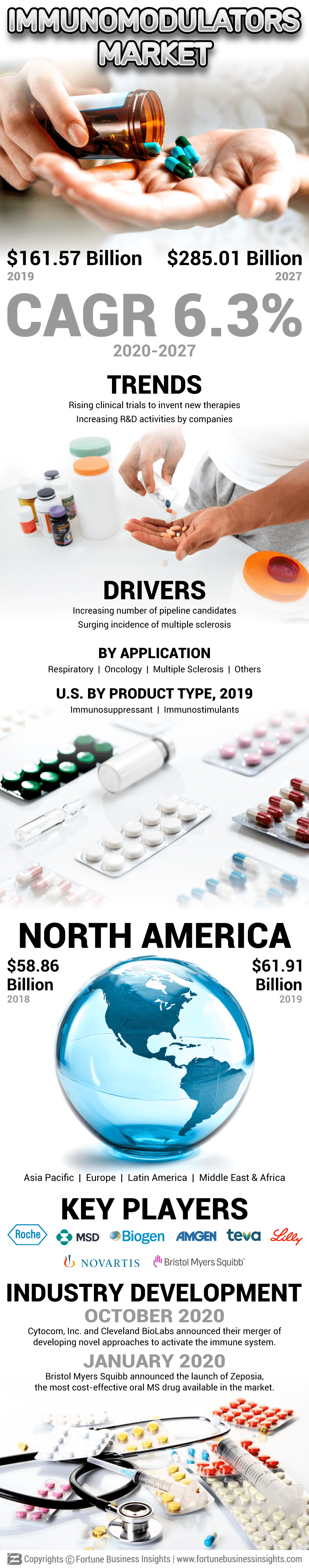Immunomodulators Market