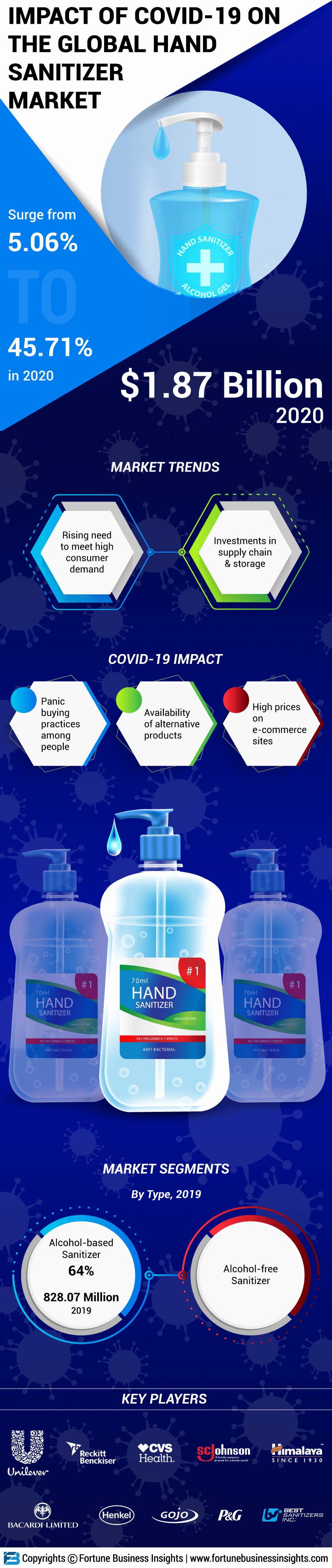 Impact of COVID-19 on Hand Sanitizer Market