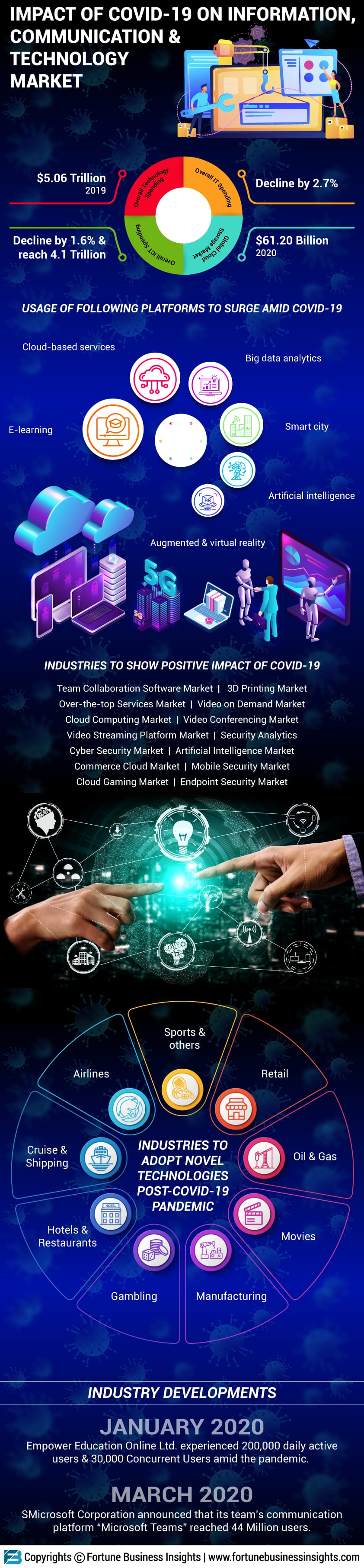 Impact of covid-19 on Information, Communication and Technology (ICT) Industry