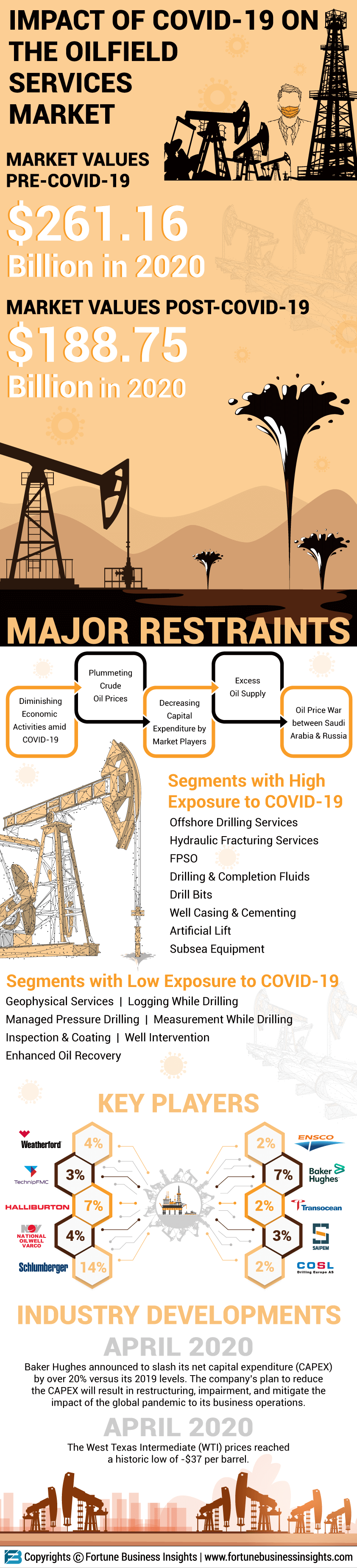 Impact of Covid-19 on the Oilfield Services Market