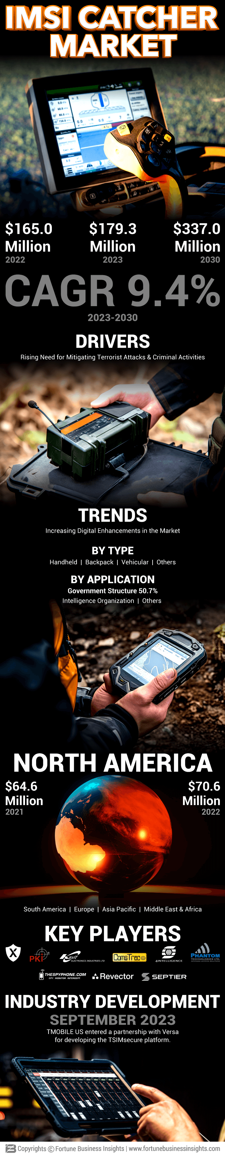 IMSI Catcher Market