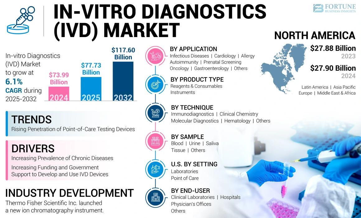 In-vitro Diagnostics (IVD) Market