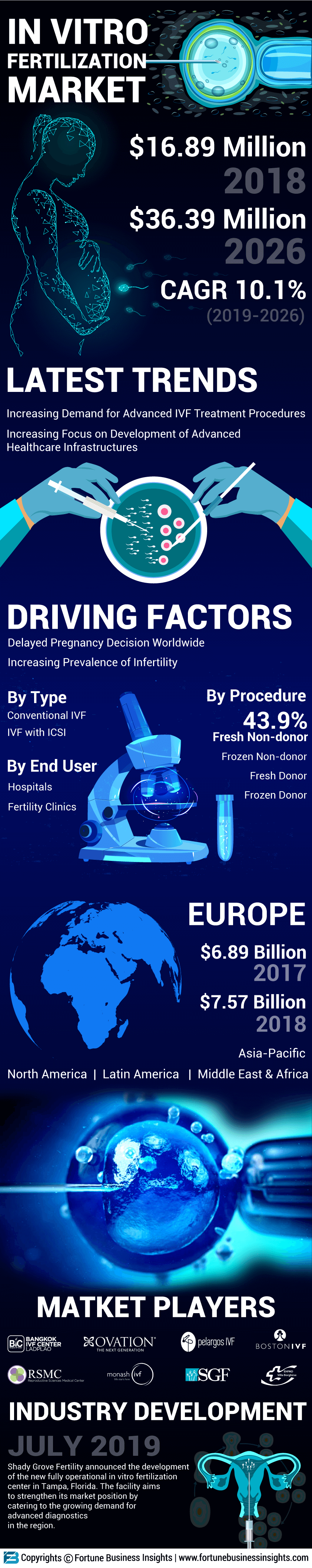 In Vitro Fertilization (IVF) Market