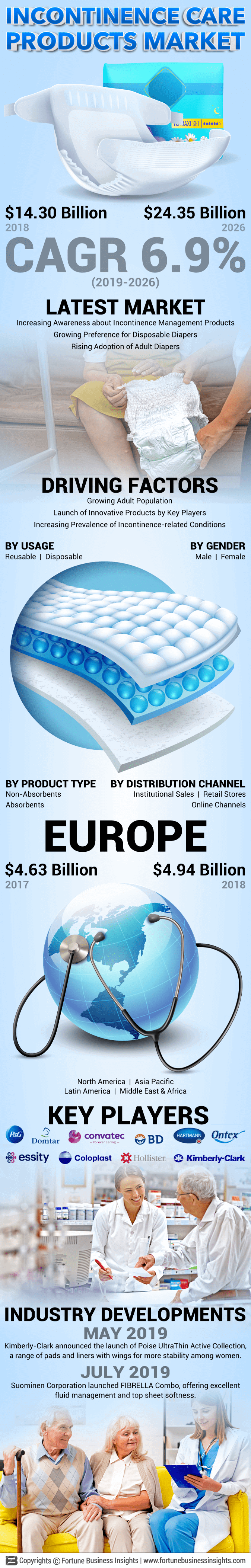 Incontinence Care Products Market