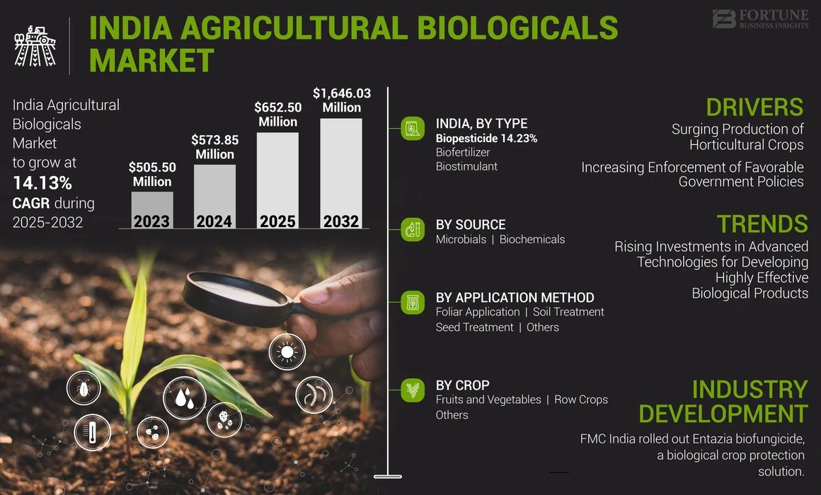 India Agricultural Biologicals Market
