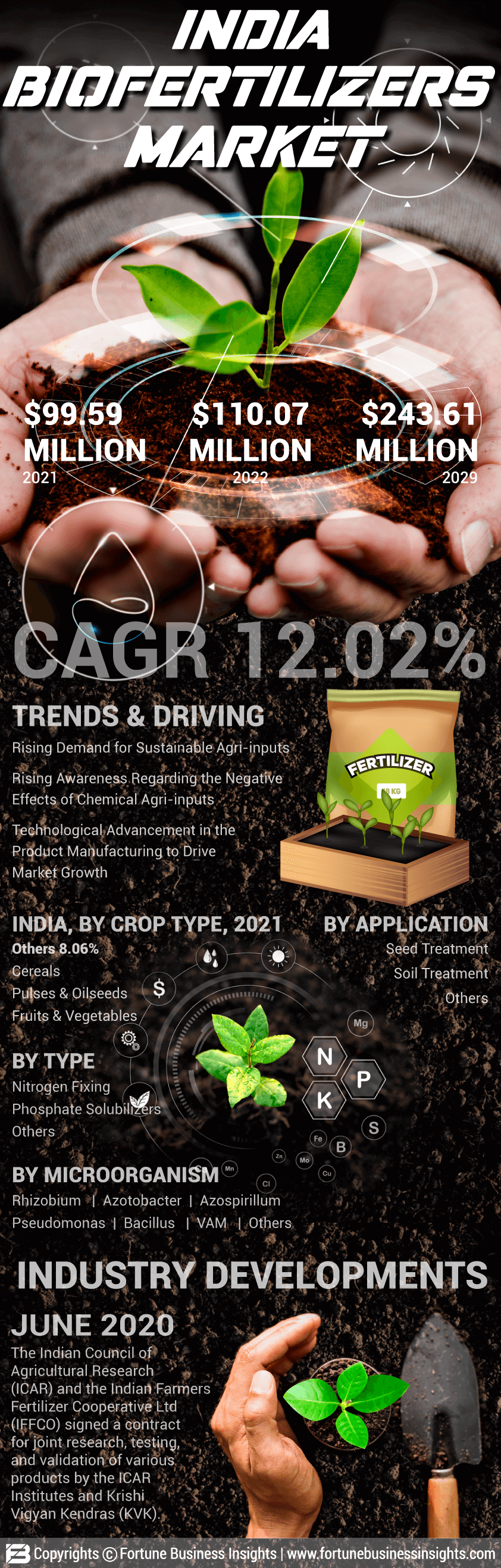 India Biofertilizers Market