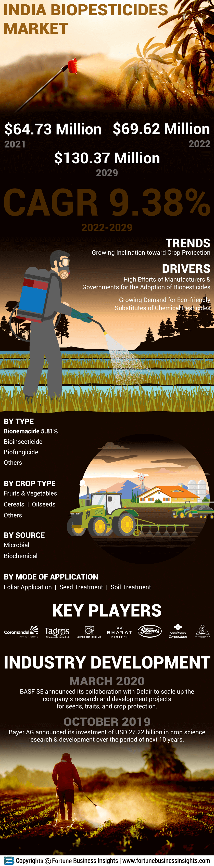 India Biopesticides Market