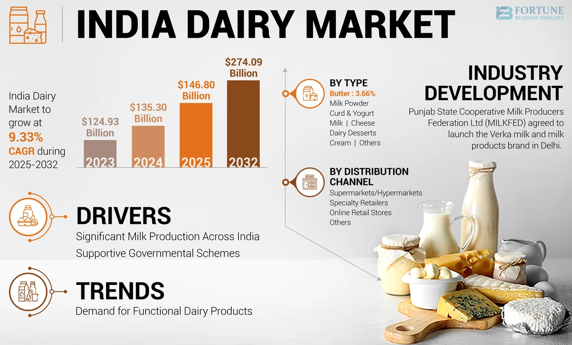 India Dairy Market