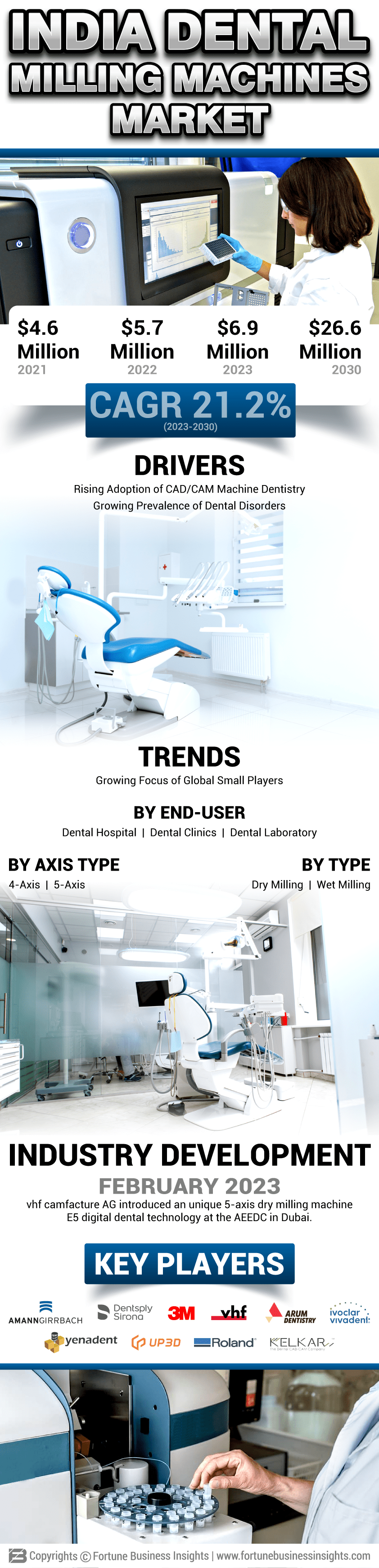 India Dental Milling Machines Market