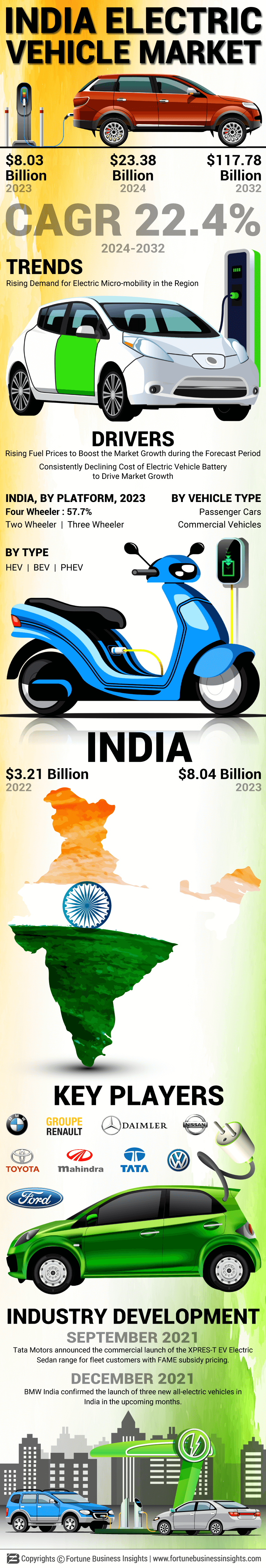 India Electric Vehicle Market