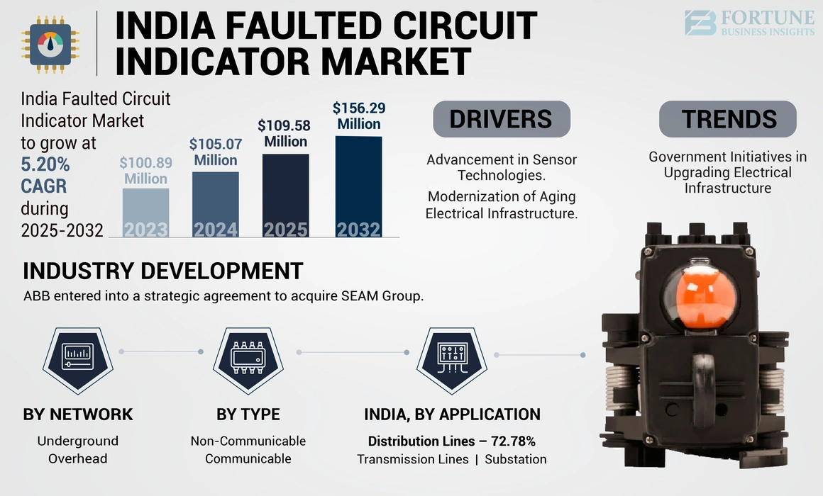 India Faulted Circuit Indicator Market