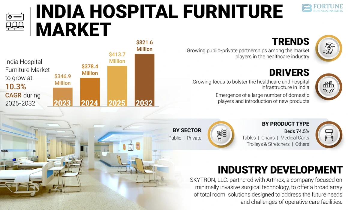 India Hospital Furniture Market